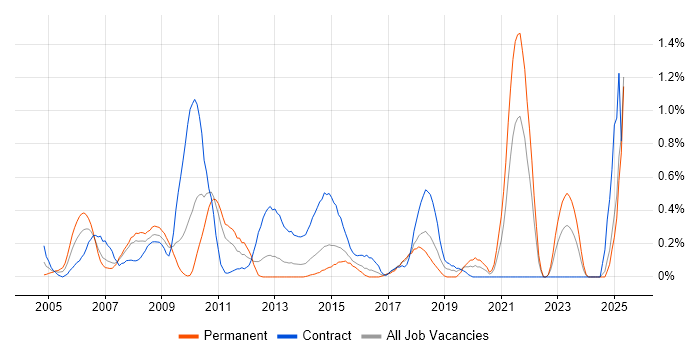 Job vacancy trend for Project Engineer in Essex Job vacancy trend for Project Engineer in Essex