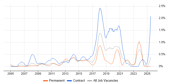 Job vacancy trend for Project Governance in Essex Job vacancy trend for Project Governance in Essex