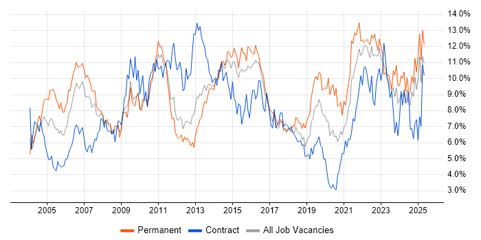 Job vacancy trend for Project Management in Essex Job vacancy trend for Project Management in Essex