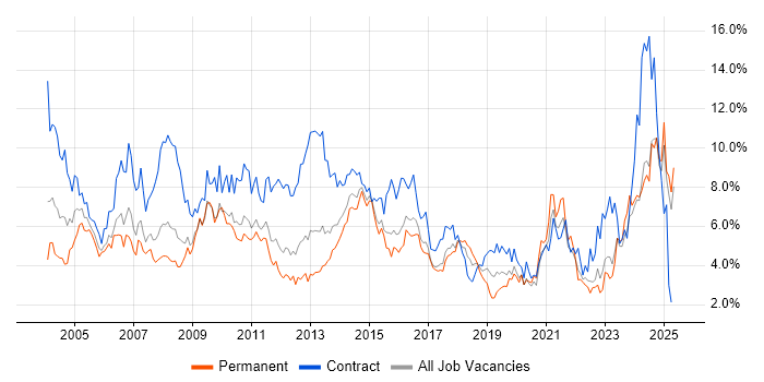 Job vacancy trend for Project Manager in Essex Job vacancy trend for Project Manager in Essex