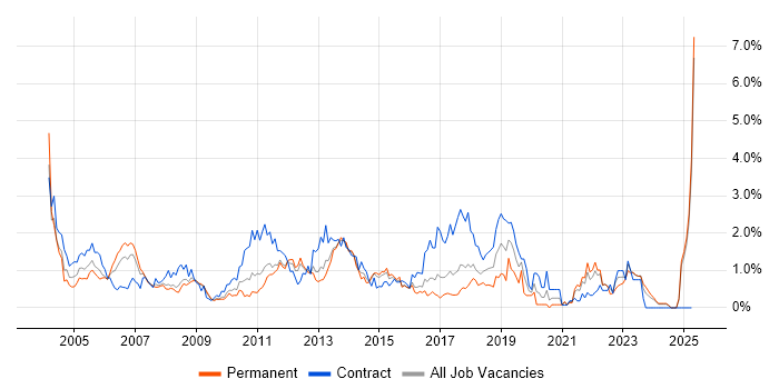 Job vacancy trend for Project Planning in Essex Job vacancy trend for Project Planning in Essex