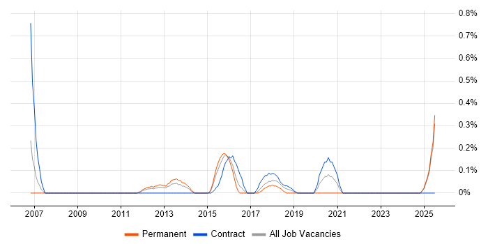 Job vacancy trend for Project Roadmap in Essex
