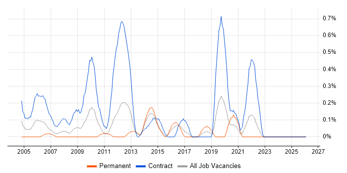 Project Support Officer job vacancy trend in Essex