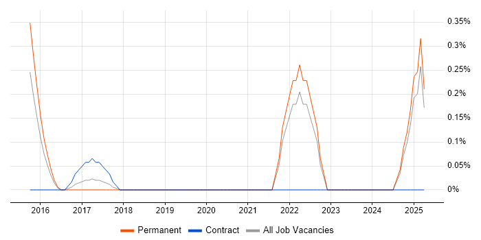 Job vacancy trend for Proteomics in Essex Job vacancy trend for Proteomics in Essex