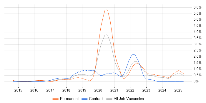 Job vacancy trend for Public Cloud in Essex Job vacancy trend for Public Cloud in Essex