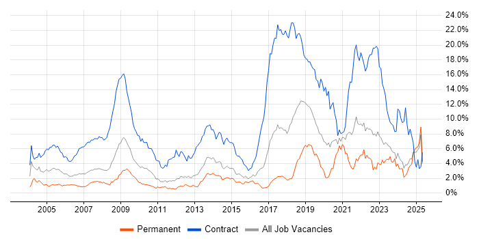 Job vacancy trend for Public Sector in Essex