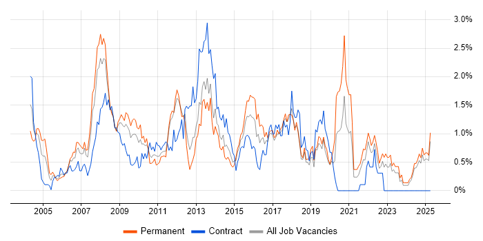 Job vacancy trend for Publishing in Essex Job vacancy trend for Publishing in Essex