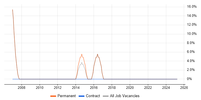 Job vacancy trend for Developer in Purfleet