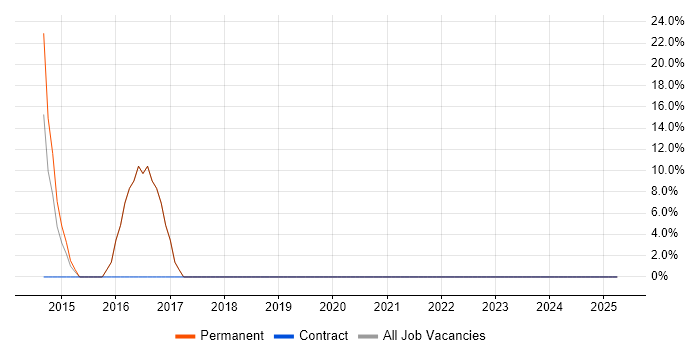 Job vacancy trend for JavaScript in Purfleet Job vacancy trend for JavaScript in Purfleet