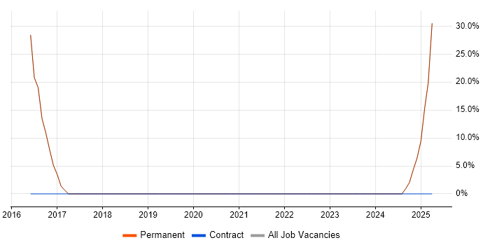 Job vacancy trend for Marketing in Purfleet Job vacancy trend for Marketing in Purfleet