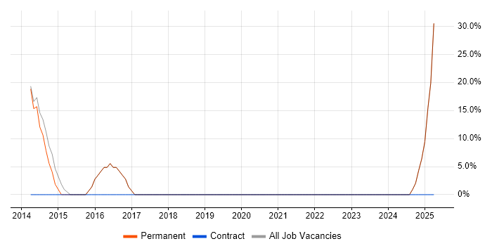 Job vacancy trend for Social Skills in Purfleet Job vacancy trend for Social Skills in Purfleet