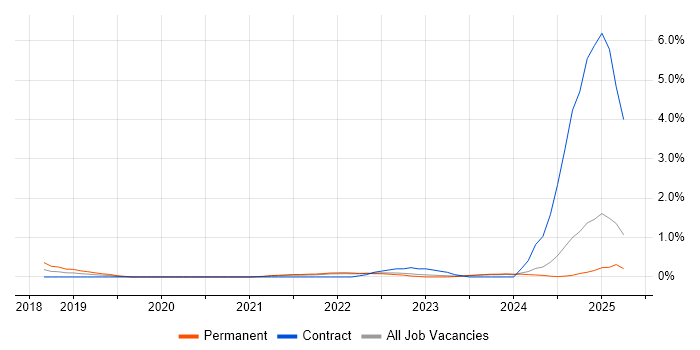 Job vacancy trend for PySpark in Essex Job vacancy trend for PySpark in Essex