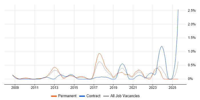 Job vacancy trend for Python Developer in Essex Job vacancy trend for Python Developer in Essex