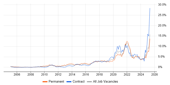 Job vacancy trend for Python in Essex Job vacancy trend for Python in Essex