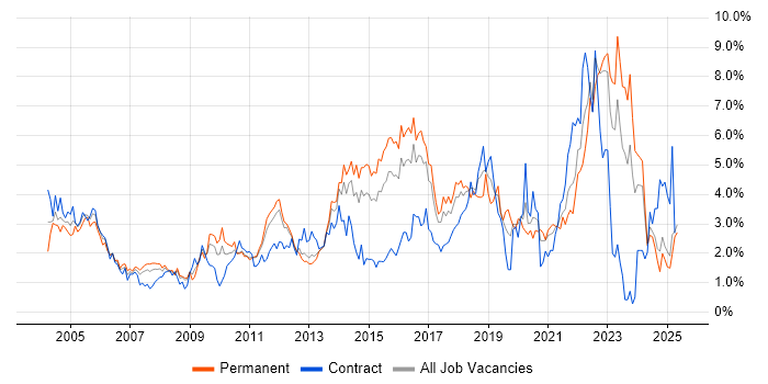 Job vacancy trend for QA in Essex Job vacancy trend for QA in Essex
