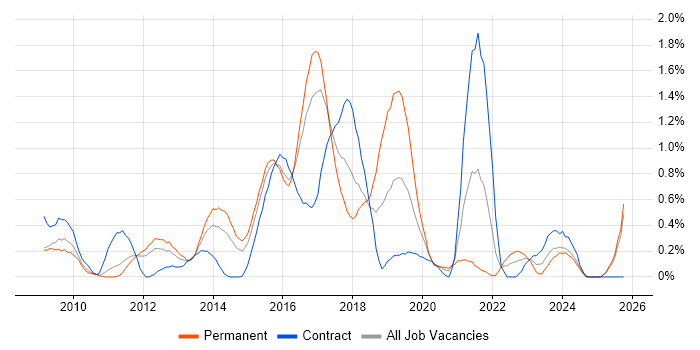 QlikView job vacancy trend in Essex