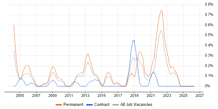 QMS job vacancy trend in Essex