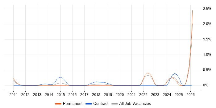 Qualitative Research job vacancy trend in Essex