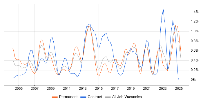 Job vacancy trend for Quality Management in Essex Job vacancy trend for Quality Management in Essex