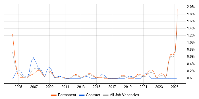 Job vacancy trend for Quality Manager in Essex Job vacancy trend for Quality Manager in Essex