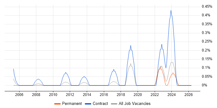 Quantitative Analysis job vacancy trend in Essex