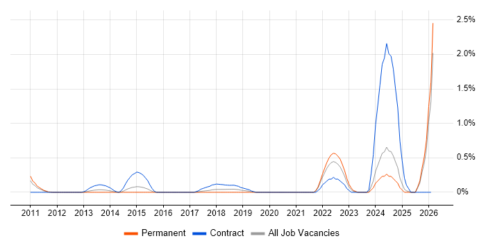 Quantitative Research job vacancy trend in Essex