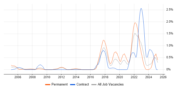 Job vacancy trend for R in Essex