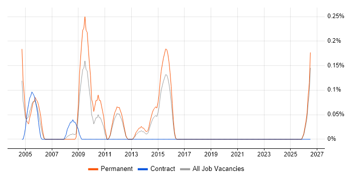 Radar Engineer job vacancy trend in Essex