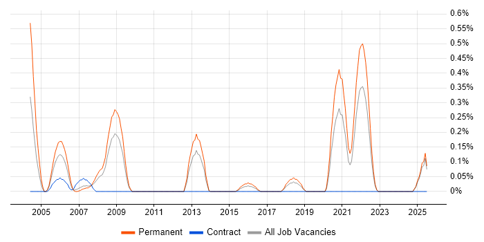 Job vacancy trend for Radio Engineer in Essex Job vacancy trend for Radio Engineer in Essex