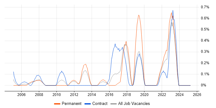 Job vacancy trend for Rapid Prototyping in Essex Job vacancy trend for Rapid Prototyping in Essex