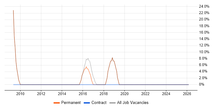 Active Directory job vacancy trend in Rayleigh