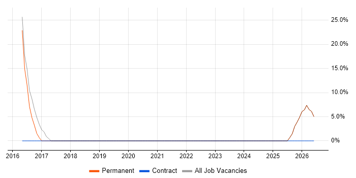 Microsoft 365 job vacancy trend in Rayleigh