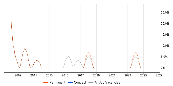 Microsoft job vacancy trend in Rayleigh