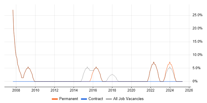 Job vacancy trend for Social Skills in Rayleigh Job vacancy trend for Social Skills in Rayleigh