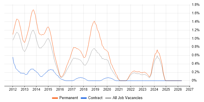 Razor View Engine job vacancy trend in Essex