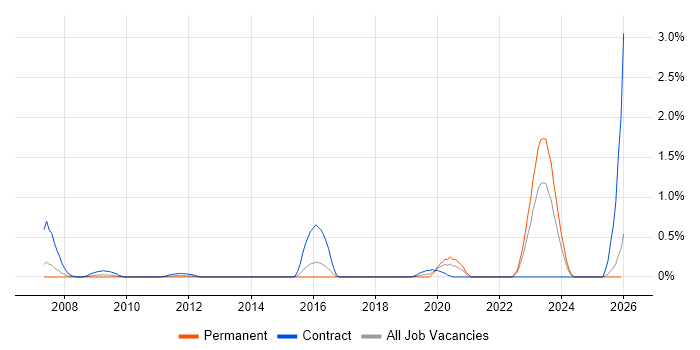 RBAC job vacancy trend in Essex