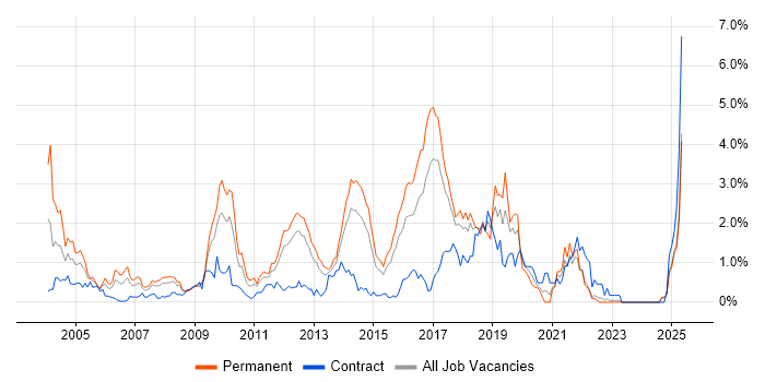 Job vacancy trend for RDBMS in Essex Job vacancy trend for RDBMS in Essex