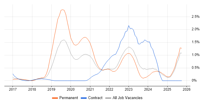 React Developer job vacancy trend in Essex