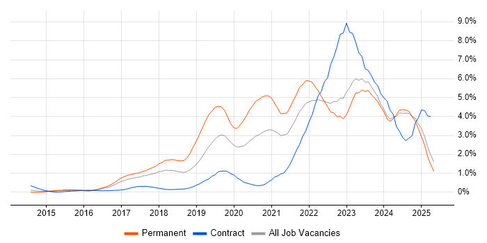 Job vacancy trend for React in Essex Job vacancy trend for React in Essex