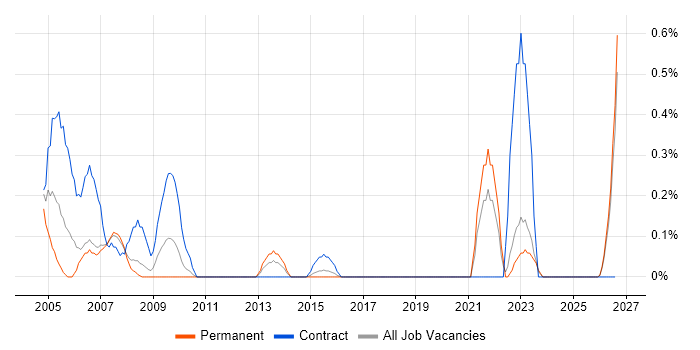 Records Management job vacancy trend in Essex