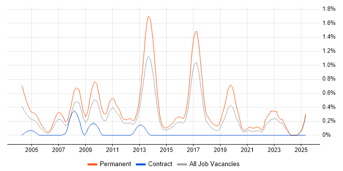Job vacancy trend for Recruitment Consultant in Essex Job vacancy trend for Recruitment Consultant in Essex