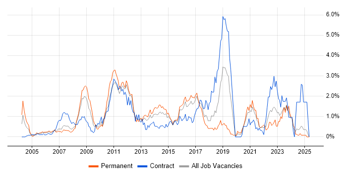 Job vacancy trend for Red Hat in Essex Job vacancy trend for Red Hat in Essex