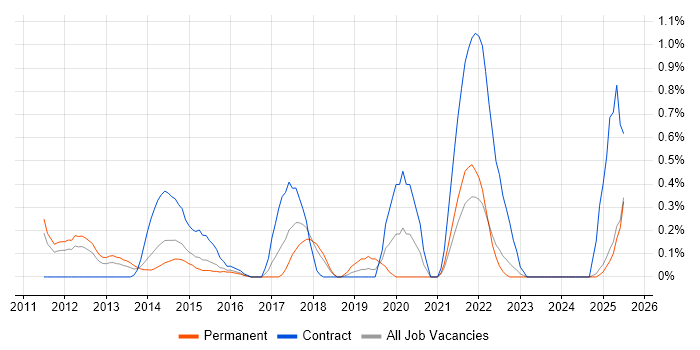 Job vacancy trend for Redmine in Essex