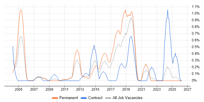 Refactoring job vacancy trend in Essex
