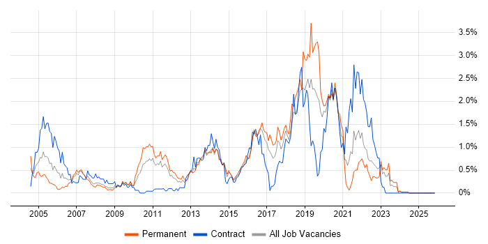 Regression Testing job vacancy trend in Essex