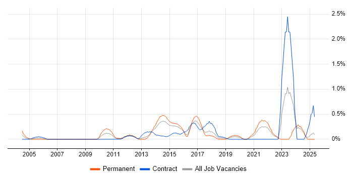 Job vacancy trend for Regulatory Change in Essex Job vacancy trend for Regulatory Change in Essex