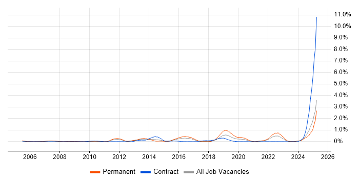 Job vacancy trend for Regulatory Compliance in Essex Job vacancy trend for Regulatory Compliance in Essex
