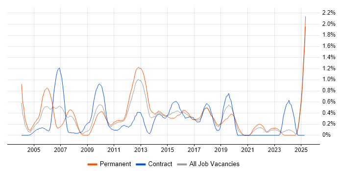 Job vacancy trend for Reinsurance in Essex Job vacancy trend for Reinsurance in Essex