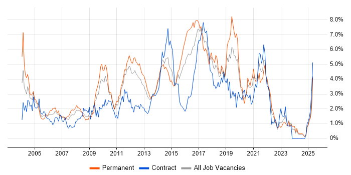 Job vacancy trend for Relational Database in Essex