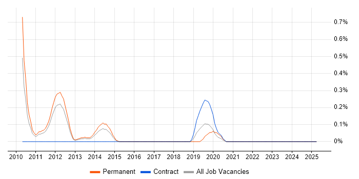 Job vacancy trend for Release Engineer in Essex Job vacancy trend for Release Engineer in Essex